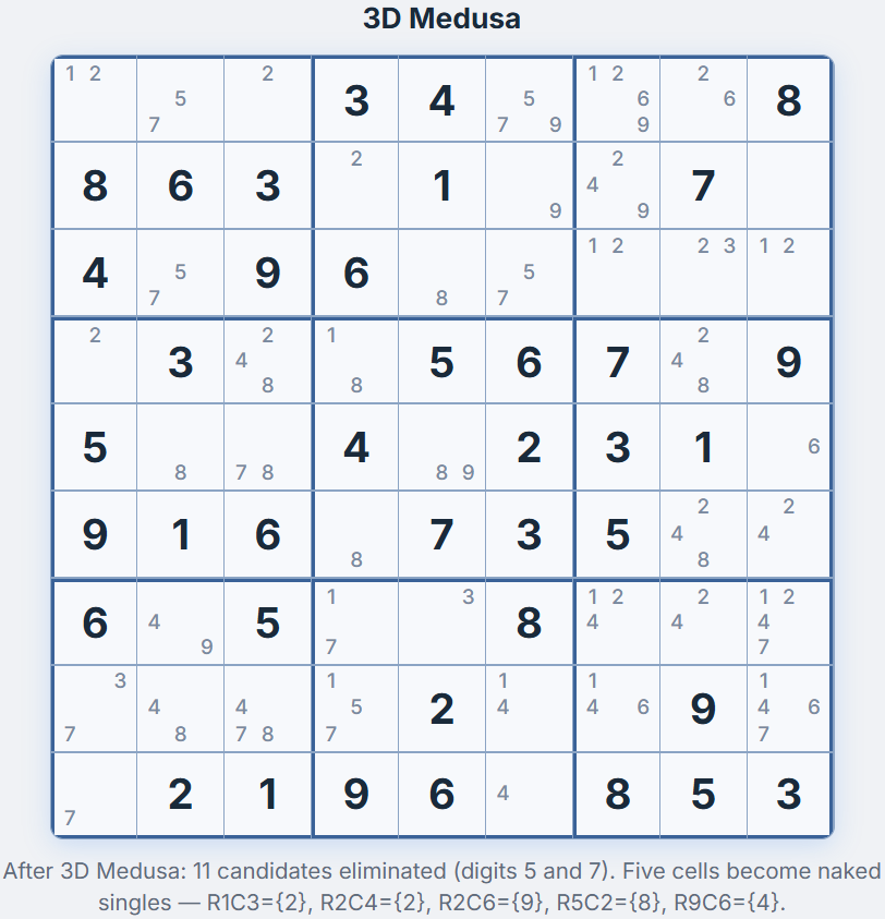 Grid after 3D Medusa &mdash; 11 candidates eliminated, five naked singles revealed: R1C3=2, R2C4=2, R2C6=9, R5C2=8, R9C6=4