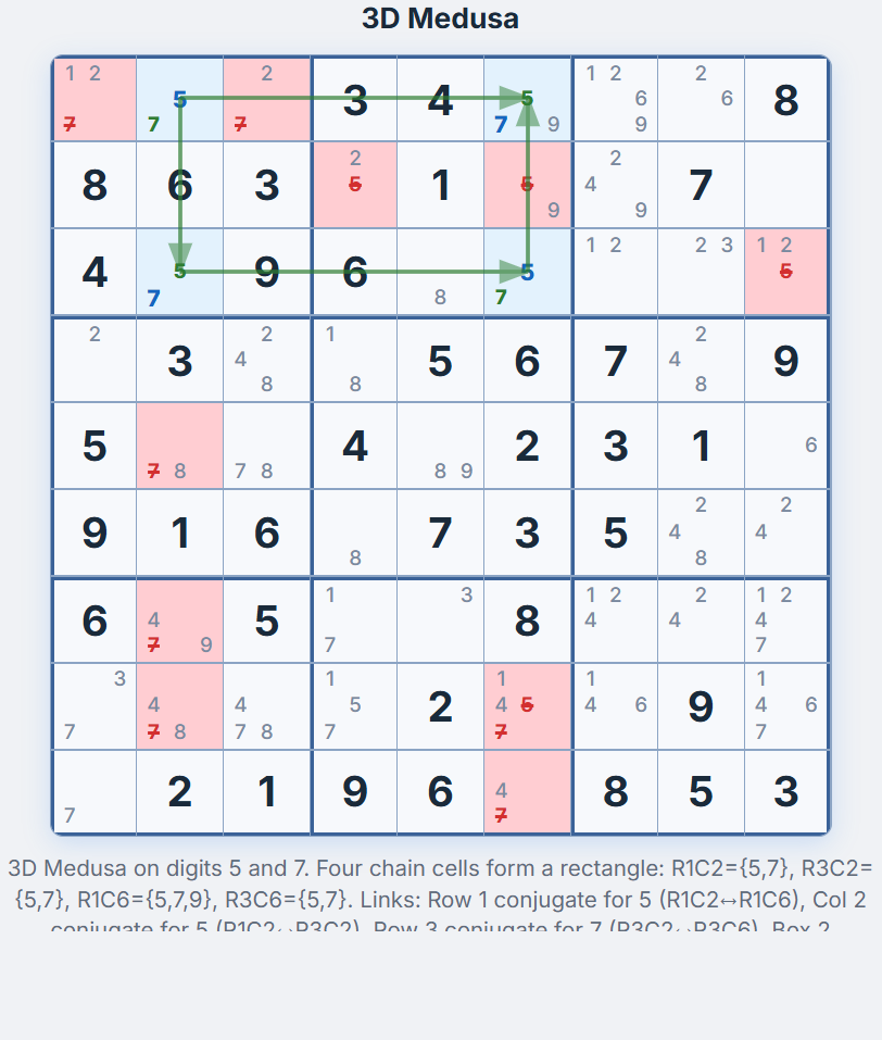 3D Medusa technique — chain cells R1C2, R3C2, R1C6, R3C6 with Color A (blue) and Color B (green) for digits 5 and 7, arrows showing conjugate links, elimination cells in red
