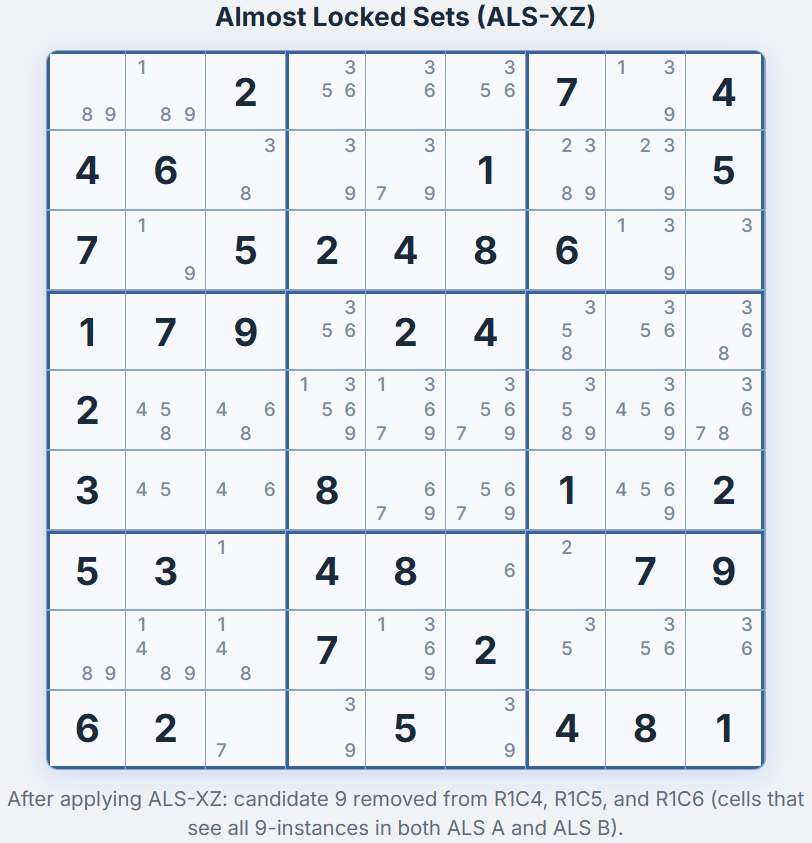 Grid after ALS-XZ &mdash; candidate 9 removed from R1C4, R1C5, and R1C6