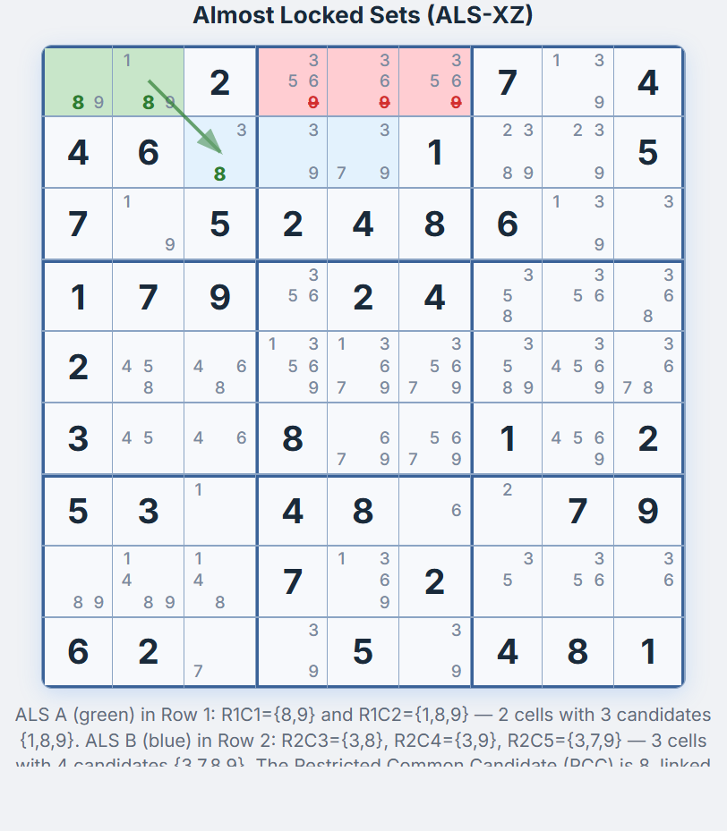 ALS-XZ technique — ALS A (green) in Row 1, ALS B (blue) in Row 2, connected by RCC digit 8 through Box 1, candidate 9 eliminated from R1C4, R1C5, R1C6 (red)