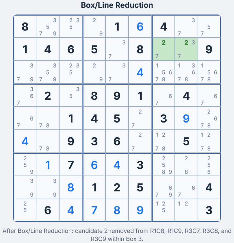 Grid after applying Box/Line Reduction &mdash; candidate 2 removed from R1C8, R1C9, R3C7, R3C8, R3C9 in Box 3