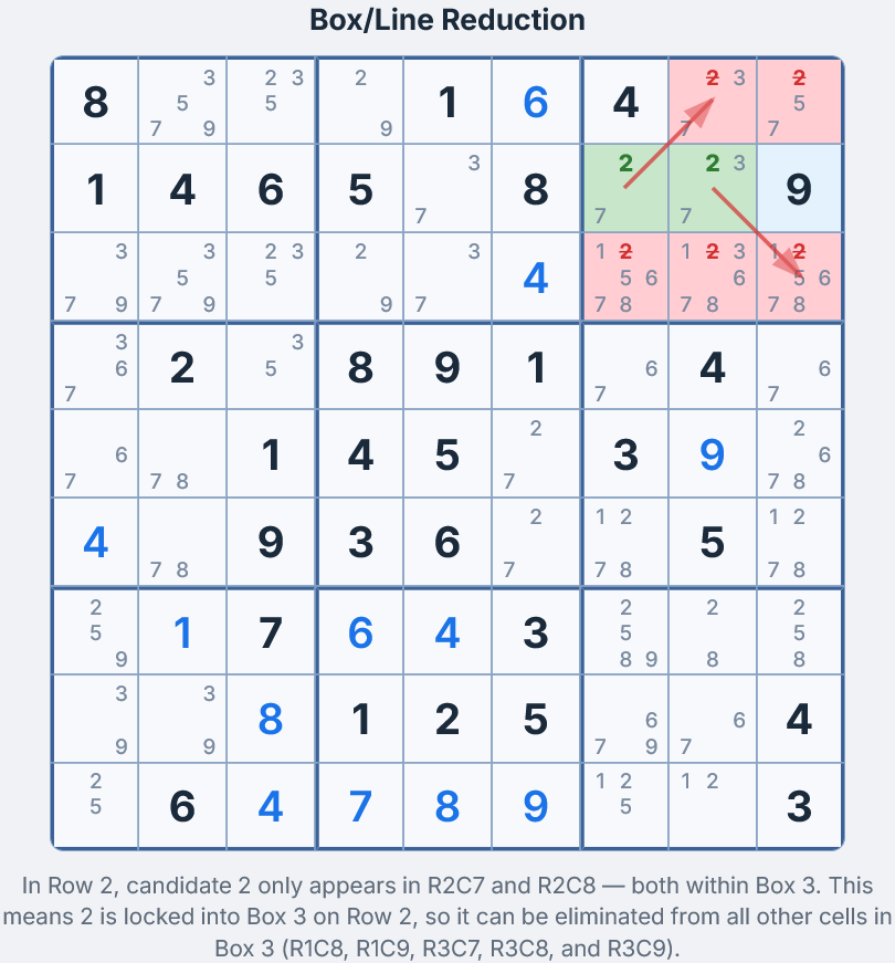 Box/Line Reduction Sudoku technique — candidate confined to one box within a row, with elimination arrows inside the box