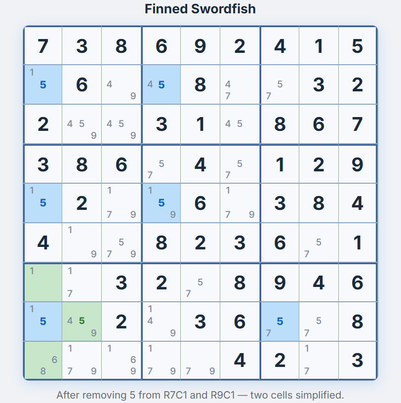 Grid after Finned Swordfish &mdash; 2 candidates eliminated, naked single revealed at R7C1