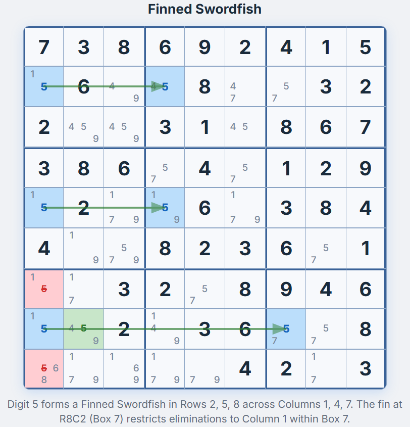 Finned Swordfish on digit 5 &mdash; six Swordfish pattern cells in blue, fin cell R8C2 in green, elimination targets R7C1 and R9C1 in red
