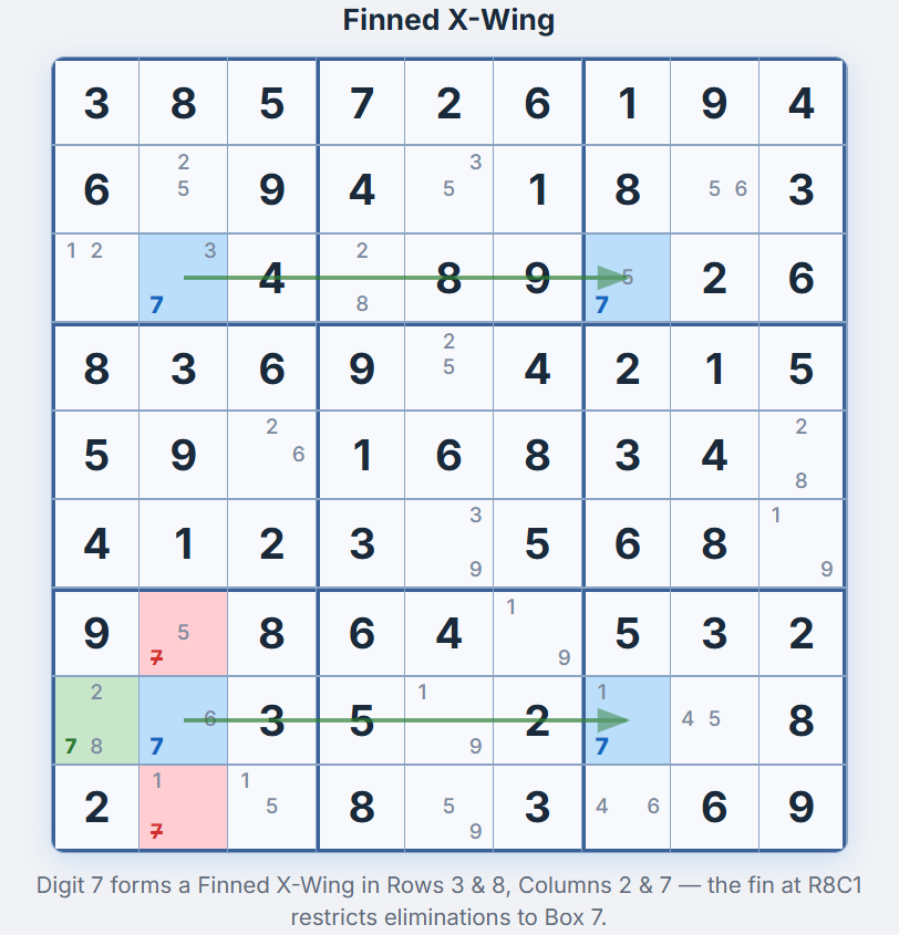 Finned X-Wing on digit 7 &mdash; X-Wing corners R3C2, R3C7, R8C2, R8C7 in blue, fin cell R8C1 in green, elimination targets R7C2 and R9C2 in red