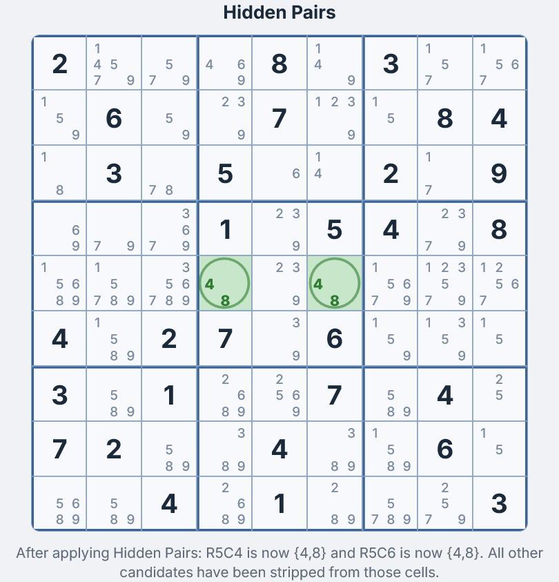 Grid after applying hidden pair &mdash; R5C4 and R5C6 now show only candidates 4 and 8