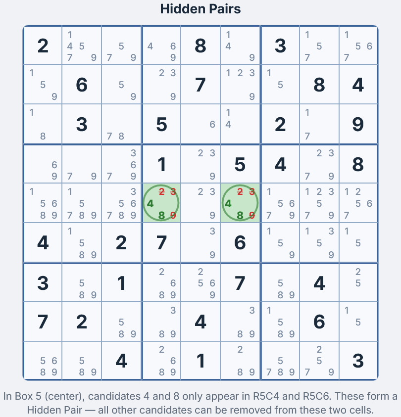 Hidden Pairs Sudoku Technique — two cells highlighted with hidden pair candidates in a sudoku grid