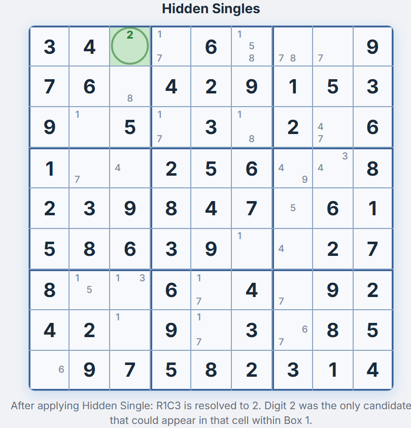 Grid after Hidden Single placement &mdash; R1C3 now shows digit 2 as the resolved value