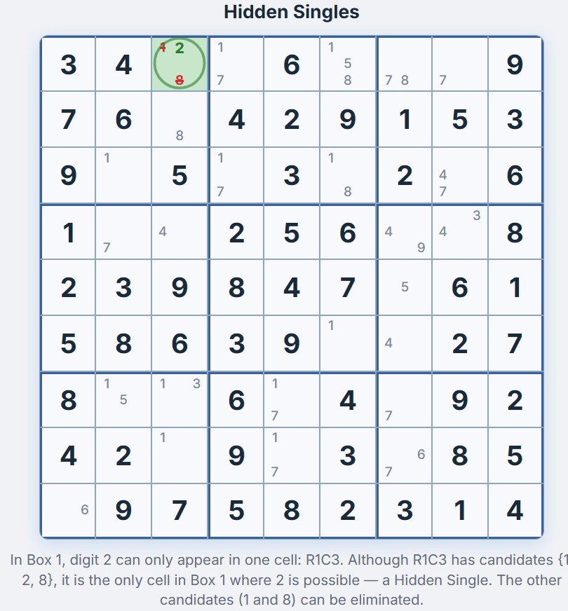 Hidden Singles Sudoku technique — a single candidate highlighted in green in a cell within Box 1, with other candidates marked for elimination