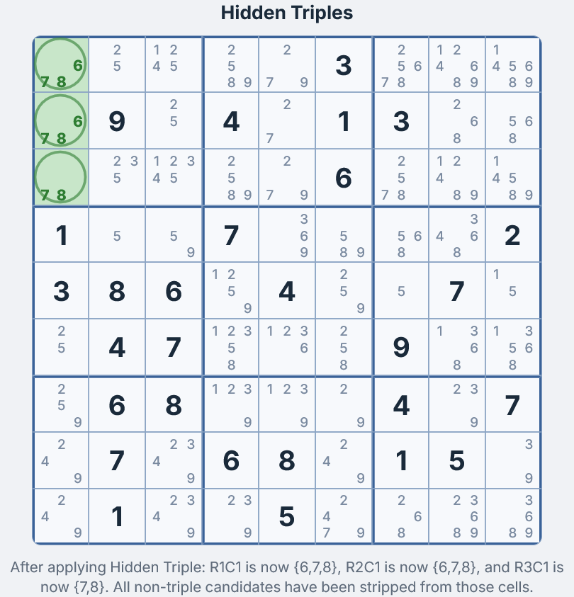 Grid after Hidden Triple eliminations &mdash; non-triple candidates removed from R1C1, R2C1, and R3C1 in Box 1