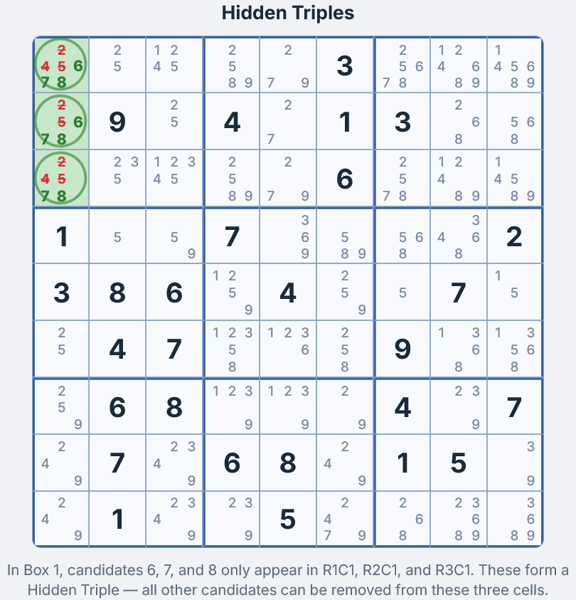 Hidden Triples Sudoku technique — three candidates confined to three cells in Box 1, with extra candidates marked for elimination