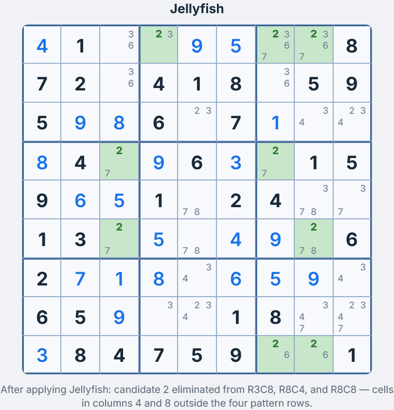 Grid after applying Jellyfish &mdash; candidate 2 removed from R3C8, R8C4, and R8C8