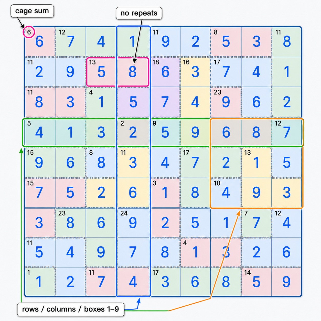 Annotated Killer Sudoku grid showing cage sums, no repeats, and row column box rules