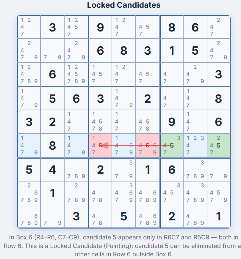 Locked Candidates (Pointing) on digit 5 in Box 6 — R6C7 and R6C9 highlighted green showing the locked pair, R6C4 and R6C6 highlighted red showing eliminations
