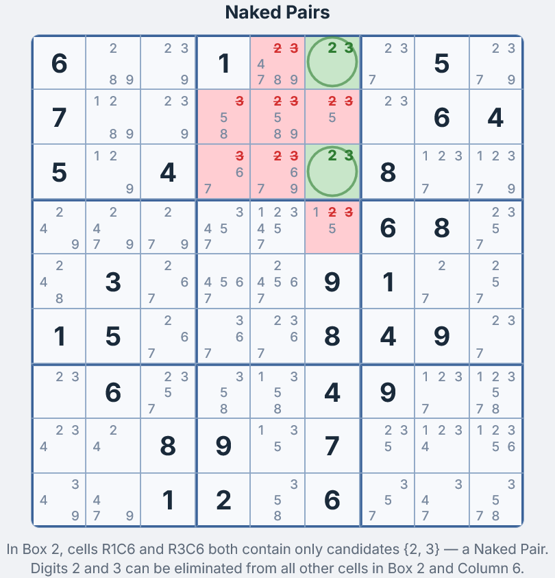 Naked Pairs Sudoku Technique — two cells highlighted with the same two candidates in a sudoku grid