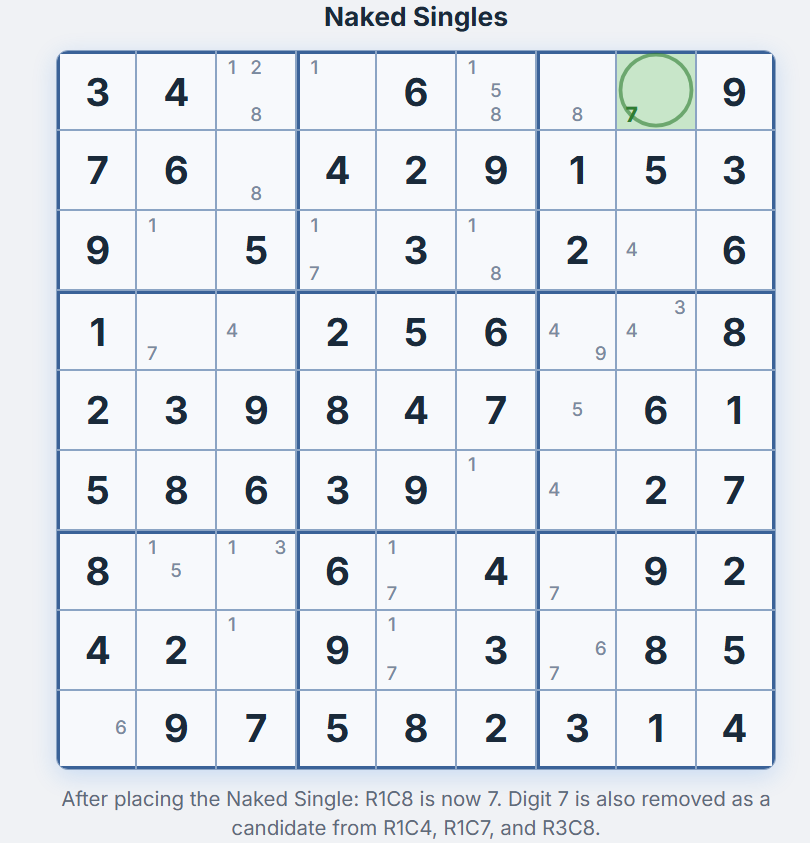 Sudoku grid after placing the naked single &mdash; R1C8 now shows digit 7, with candidate 7 removed from R1C4, R1C7, and R3C8