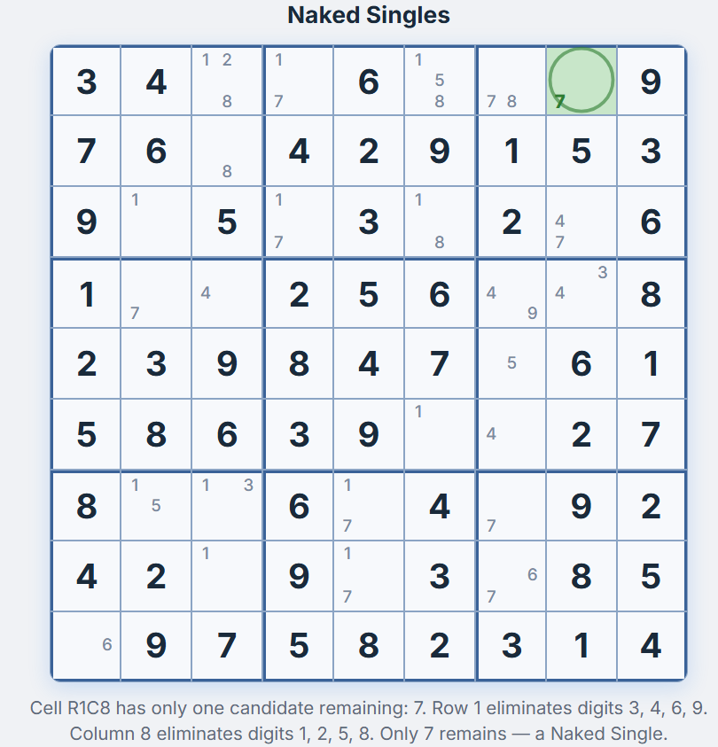 Naked Singles Sudoku technique — cell R1C8 highlighted in green with only one remaining candidate (7)