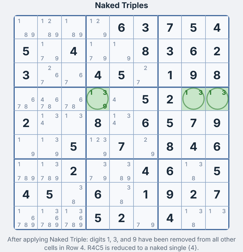 Grid after Naked Triple eliminations — candidates 1, 3, and 9 removed from non-triple cells in Row 4