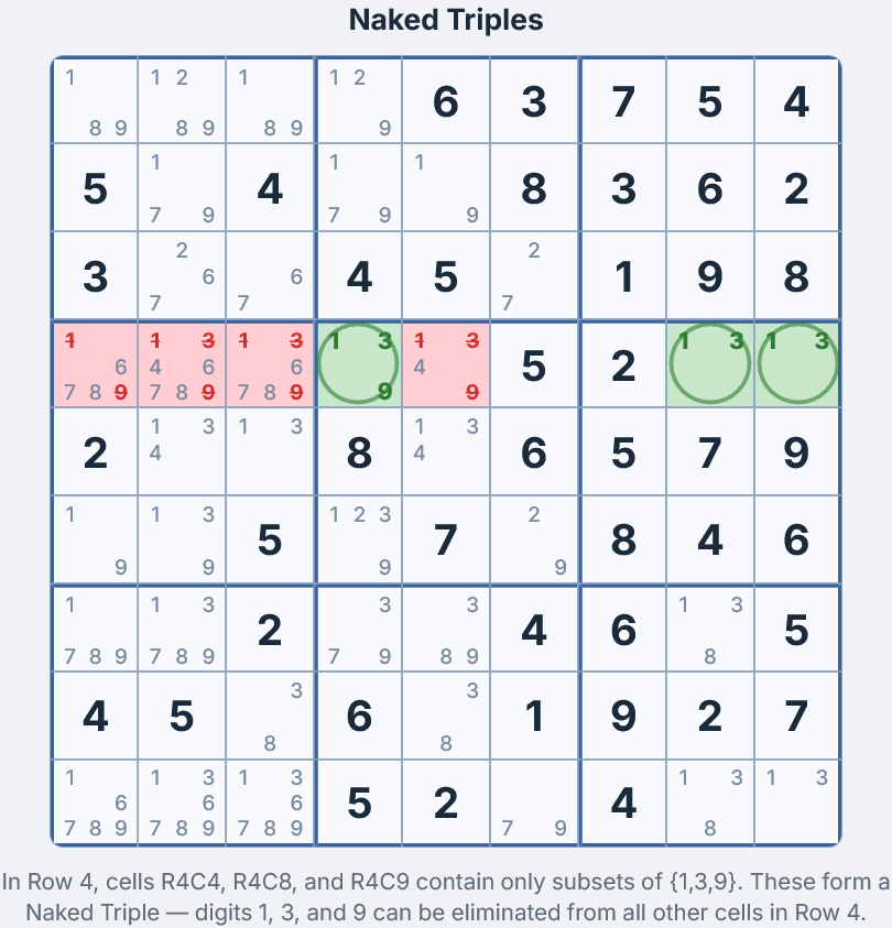 Naked Triples Sudoku technique — three cells sharing three candidates in the same row to eliminate possibilities
