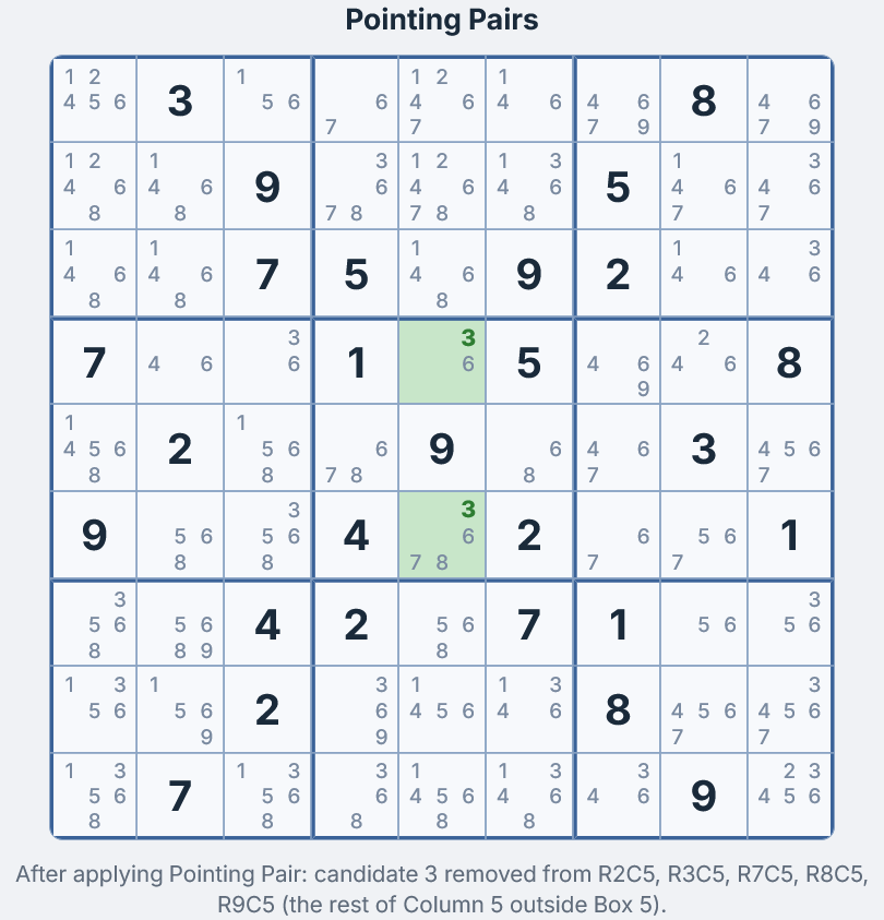 Grid after applying Pointing Pair &mdash; candidate 3 removed from R2C5, R3C5, R7C5, R8C5, R9C5