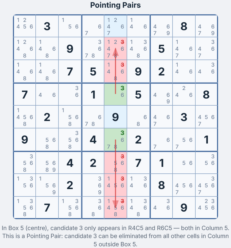 Pointing Pairs Sudoku Technique — two cells in a box pointing along a column with elimination arrows