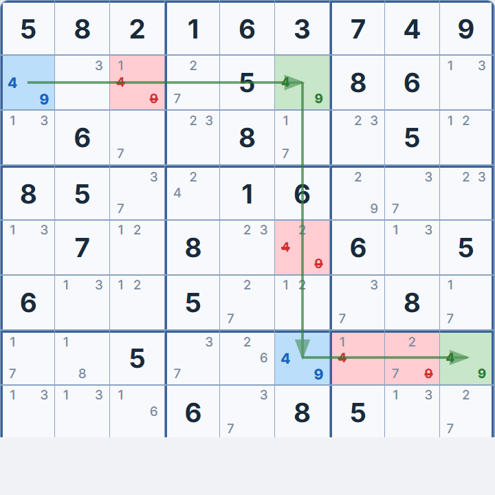 Remote Pairs chain R2C1–R2C6–R7C6–R7C9 with {4,9} — Color A cells in blue, Color B cells in green, elimination targets in red, green arrows showing chain links