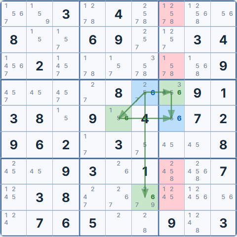 Grid after Simple Colouring &mdash; candidate 6 eliminated from R1C7, R3C7, R7C7, and R8C7