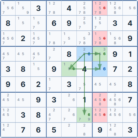 Simple Colouring on digit 6 — Color A cells R4C6 and R5C7 in blue, Color B cells R4C7, R5C5, R8C6 in green, elimination targets R1C7, R3C7, R7C7, R8C7 in red