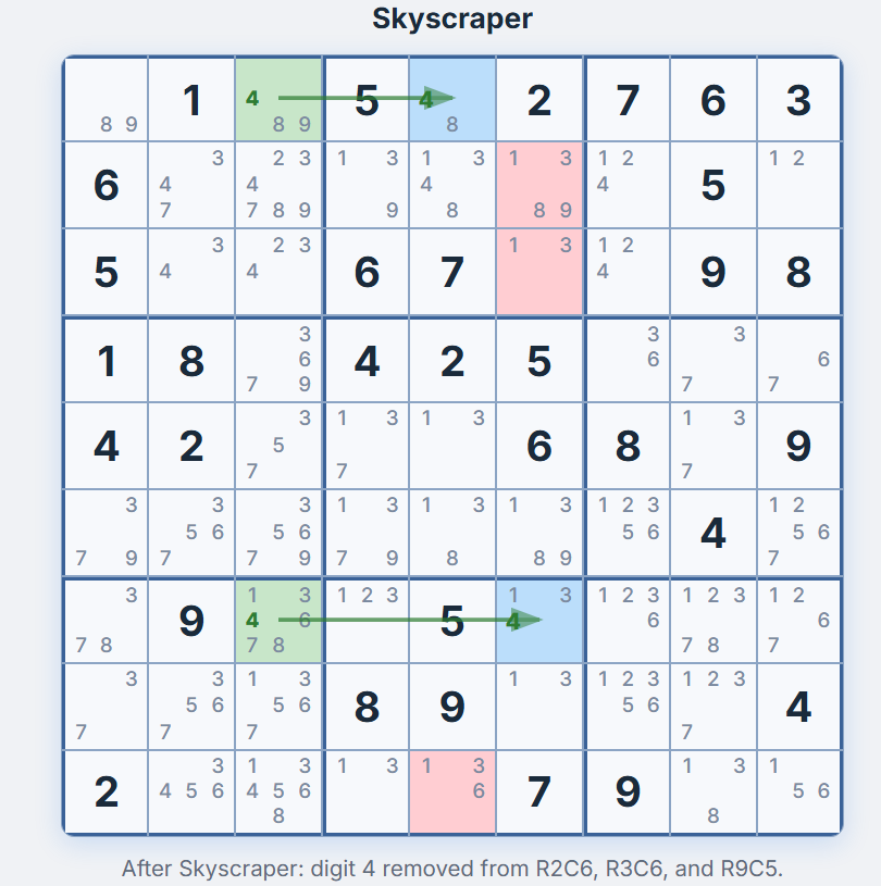 Grid after applying the Skyscraper technique &mdash; candidate 4 removed from R2C6, R3C6, and R9C5