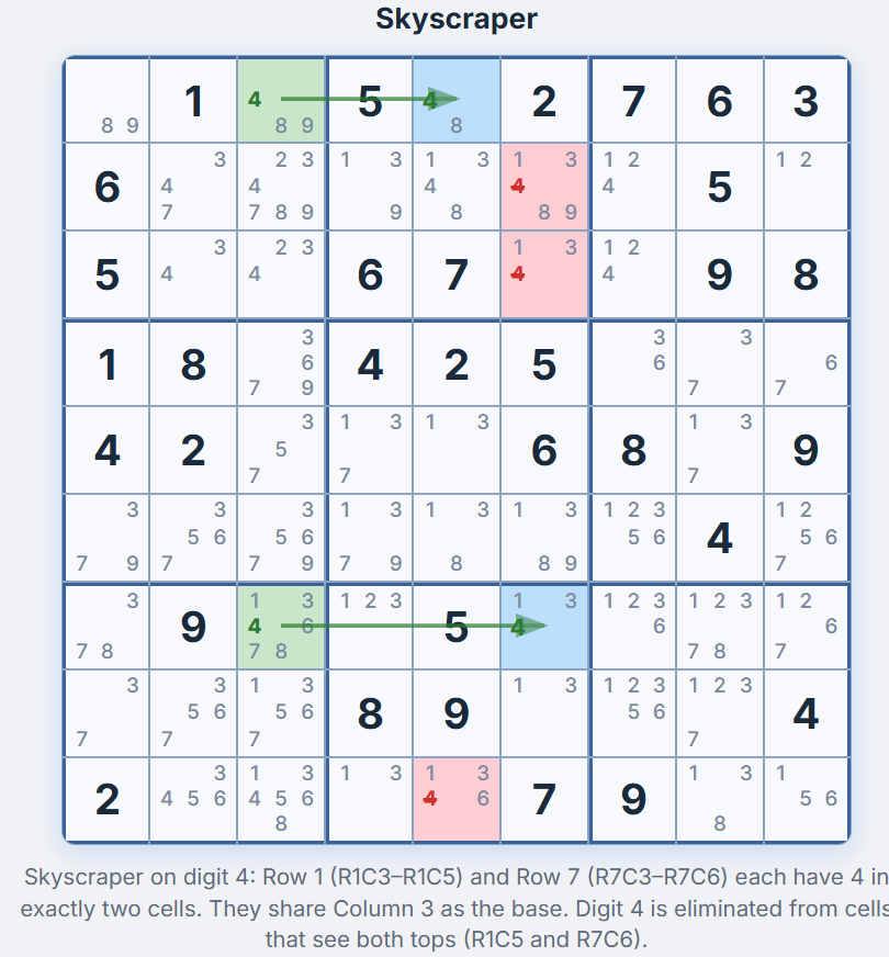 Skyscraper technique on digit 4 — base cells R1C3 and R7C3 in green (Column 3), top cells R1C5 and R7C6 in blue, elimination targets R2C6, R3C6, R9C5 in red