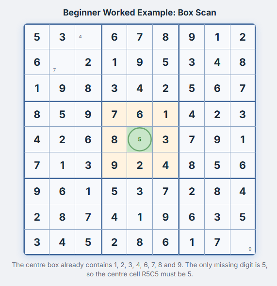 Worked Sudoku example showing the centre box missing only the digit 5