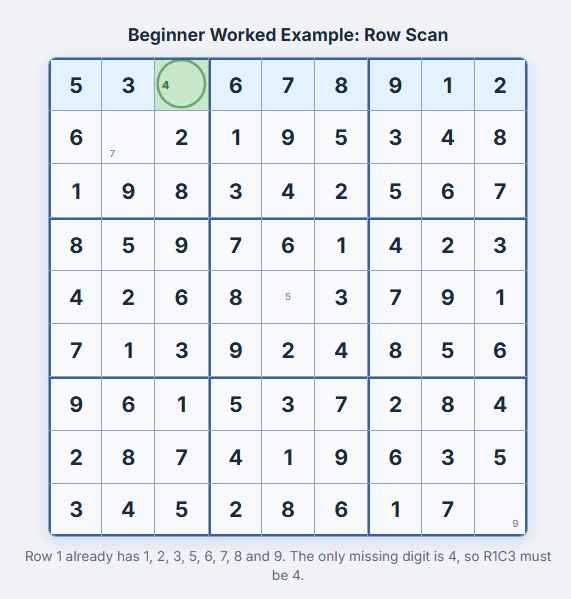 Worked Sudoku example showing row 1 missing only the digit 4