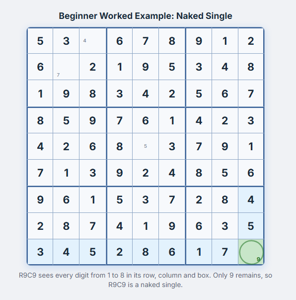 Worked Sudoku example showing R9C9 as a naked single with only 9 possible
