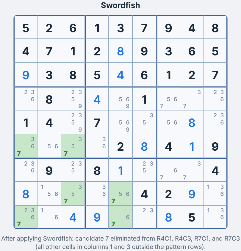 Grid after applying Swordfish — candidate 7 removed from R4C1, R4C3, R7C1, R7C3