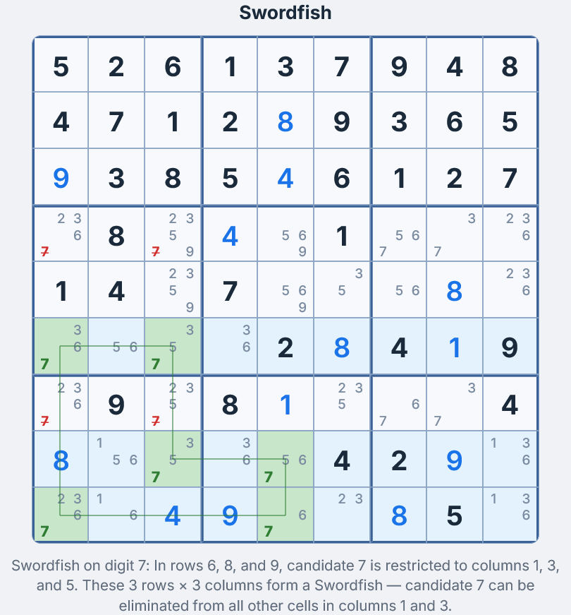Swordfish Sudoku technique — three rows and three columns forming a fish pattern to eliminate candidates
