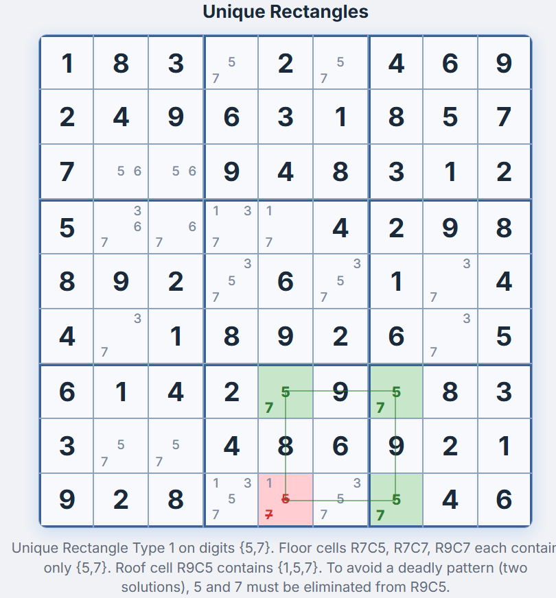 Unique Rectangle Type 1 on digits 5 and 7 — floor cells R7C5, R7C7, R9C7 highlighted green with candidates {5,7}, roof cell R9C5 highlighted red with candidates {1,5,7}, green lines connecting the rectangle corners
