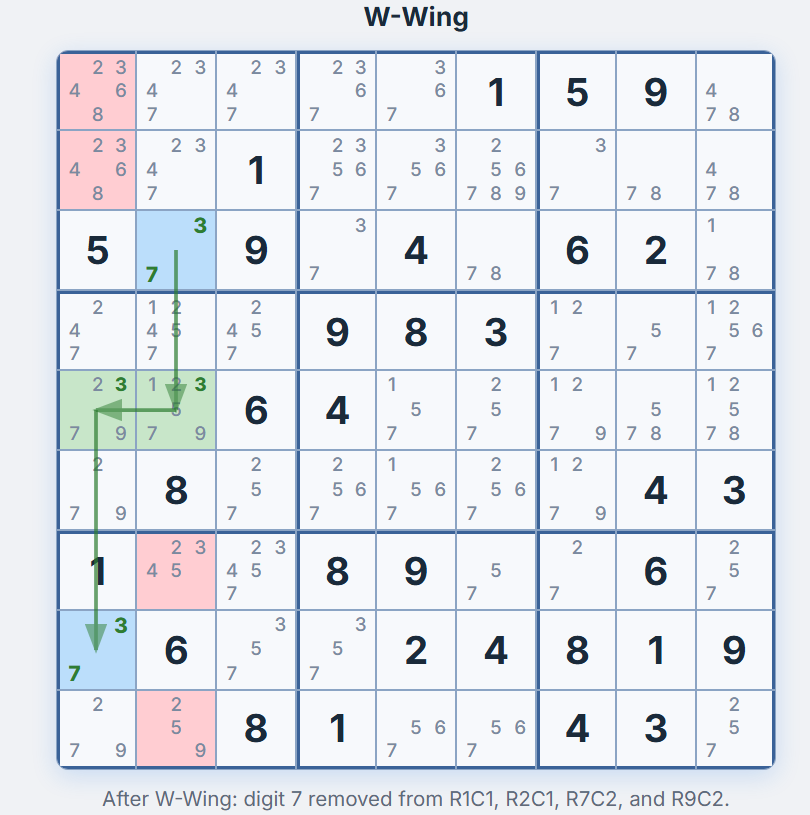 Grid after applying the W-Wing &mdash; candidate 7 removed from R1C1, R2C1, R7C2, and R9C2