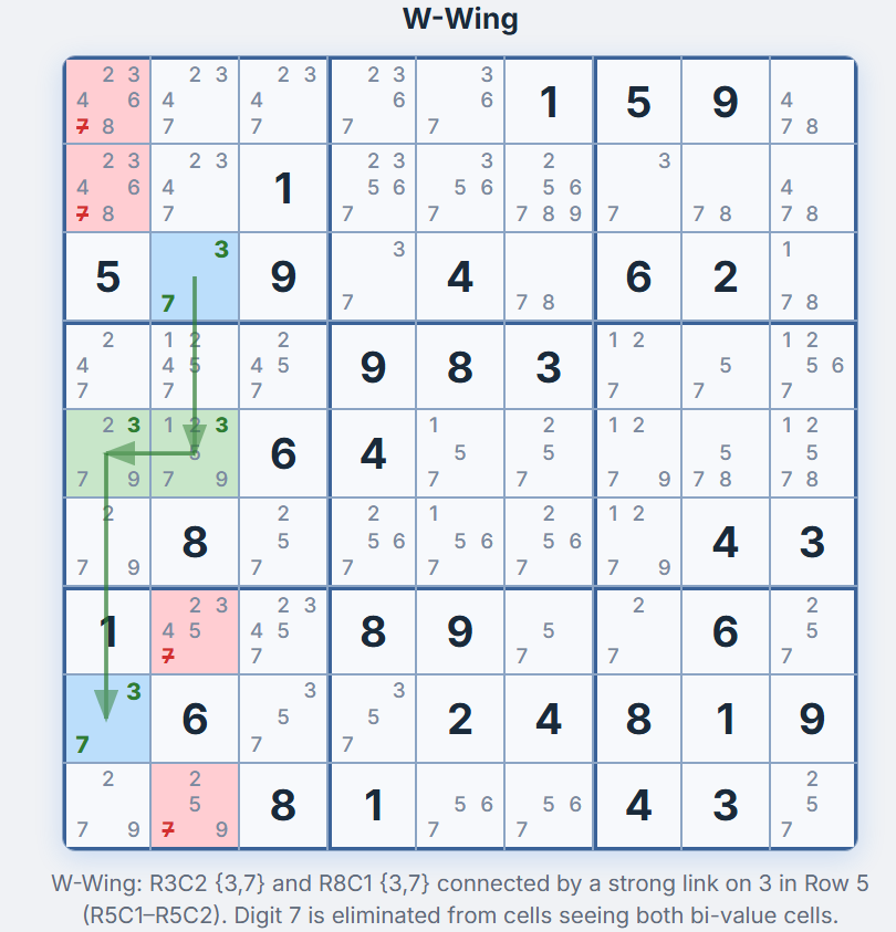 W-Wing Sudoku technique — bi-value cells R3C2 and R8C1 highlighted in blue with {3,7}, strong link cells in green, elimination cells in red