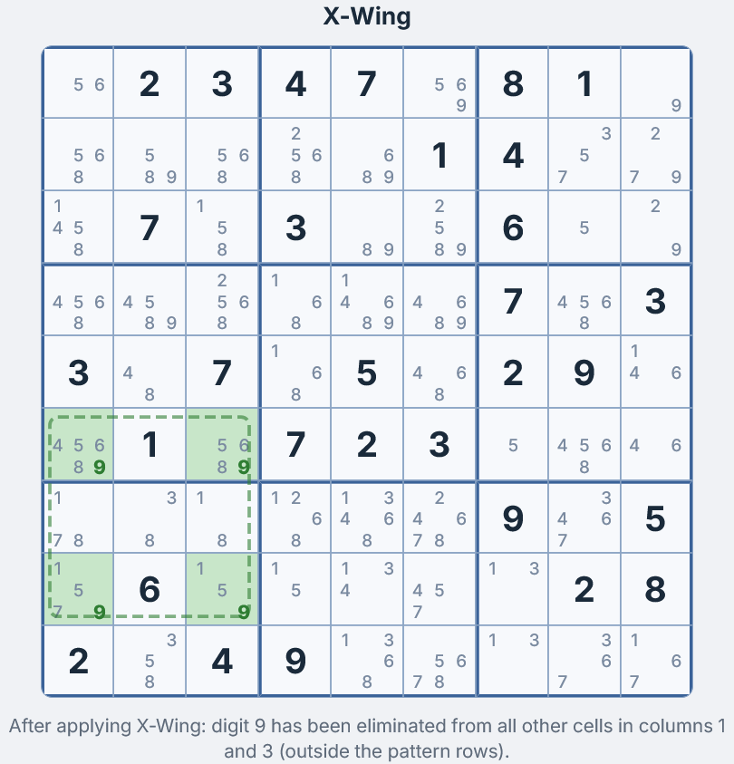 Grid after X-Wing eliminations — candidate 9 removed from non-pattern cells in columns 1 and 3