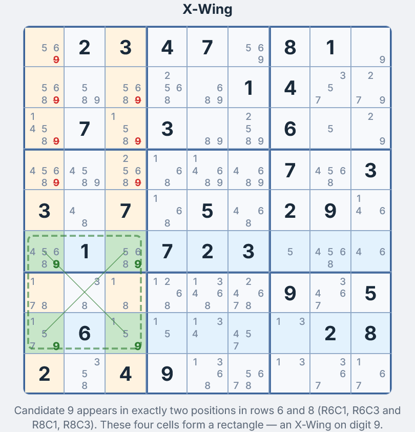 X-Wing Sudoku Technique — four cells forming a rectangle pattern on a sudoku grid