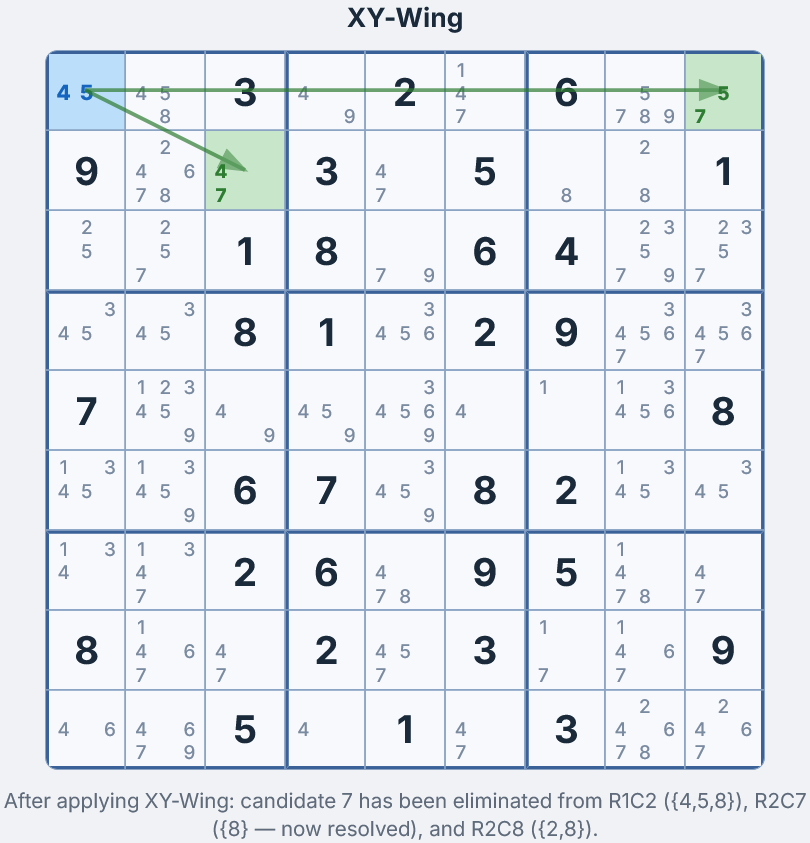 Grid after applying XY-Wing — candidate 7 removed from R1C2, R2C7 resolved as 8, R2C8 reduced