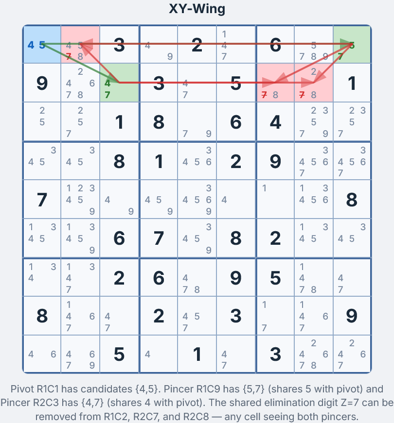 XY-Wing Sudoku Technique — three bivalue cells highlighted showing pivot and pincers in a sudoku grid