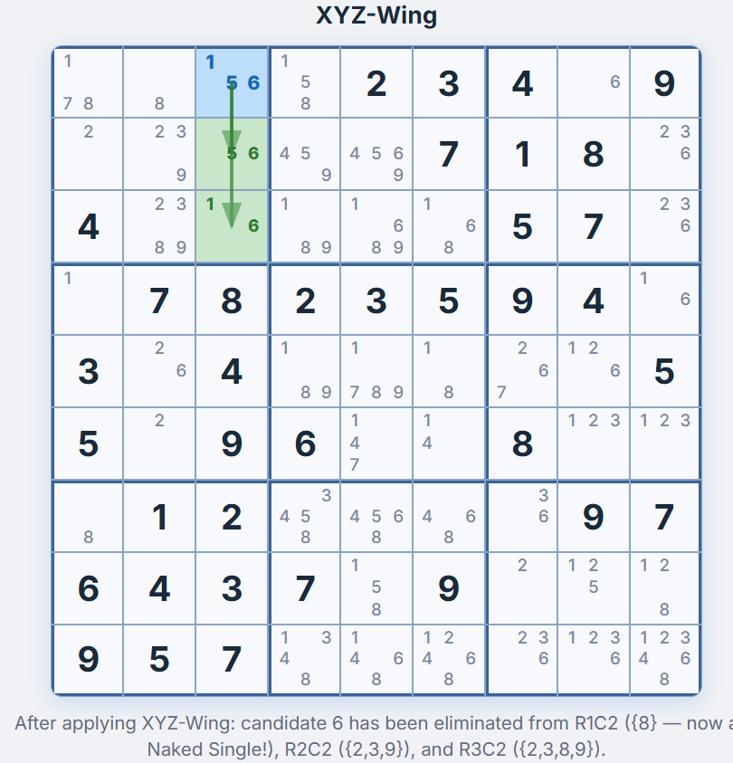 Grid after applying XYZ-Wing — candidate 6 removed from R1C2 (now 8), R2C2 reduced to {2,3,9}, R3C2 reduced to {2,3,8,9}