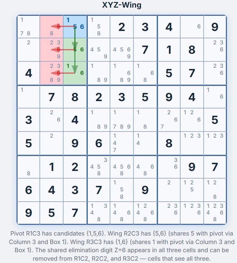 XYZ-Wing Sudoku technique — pivot cell R1C3 highlighted in blue with {1,5,6}, wing cells in green, elimination cells in red